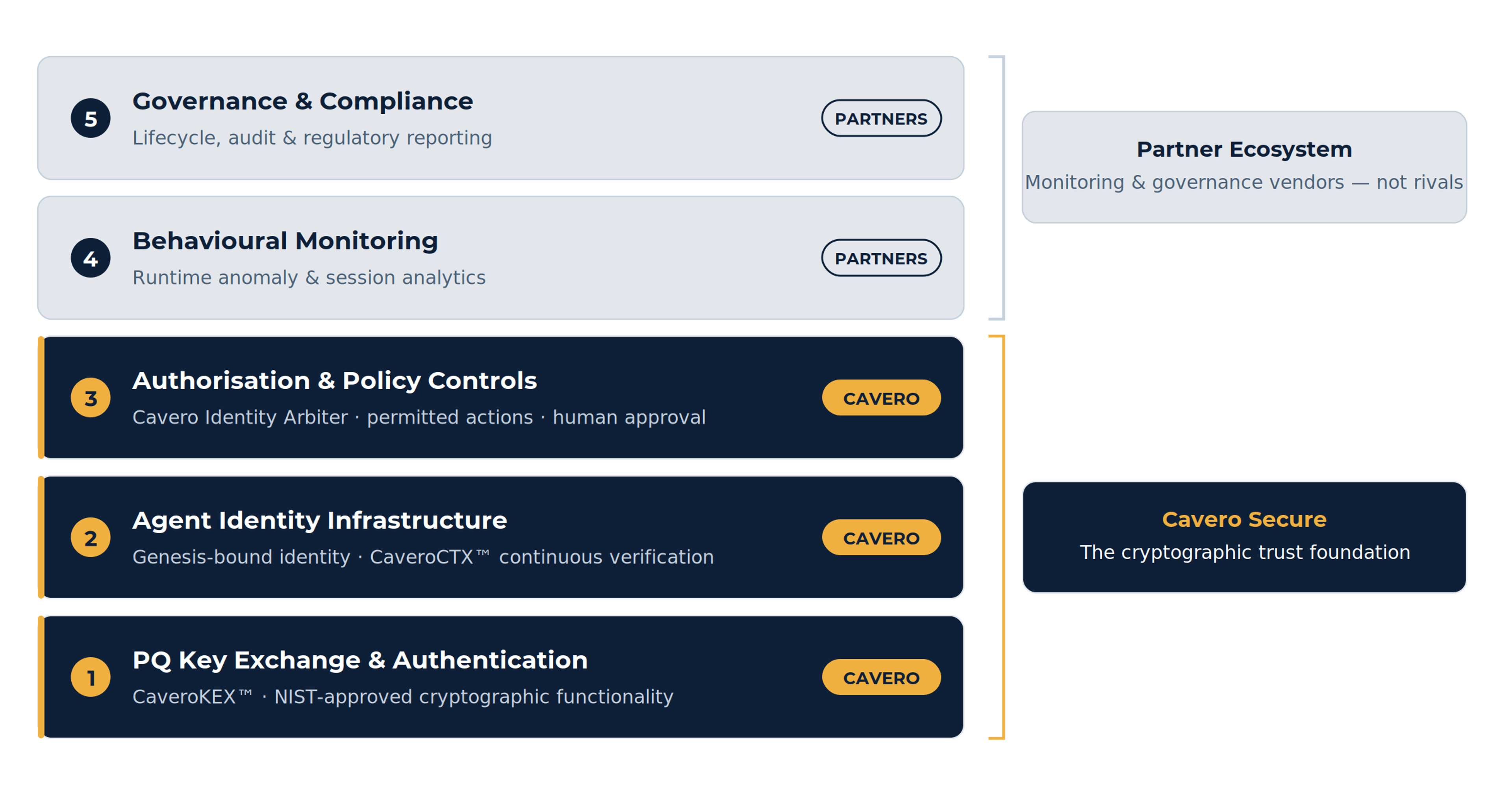 Agentic AI 5-Layer Stack