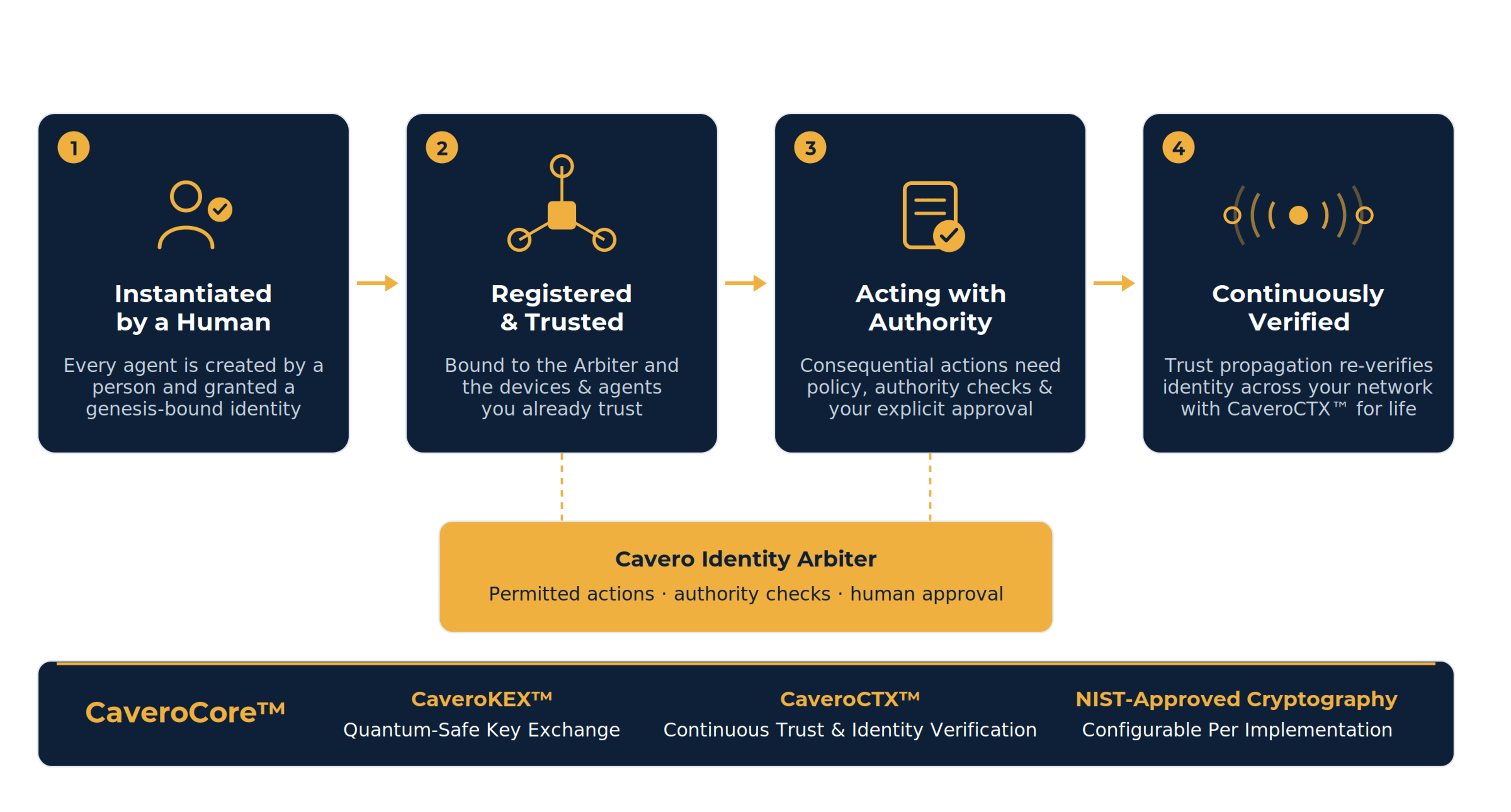 Agentic AI Secure Identity and Authority Solution