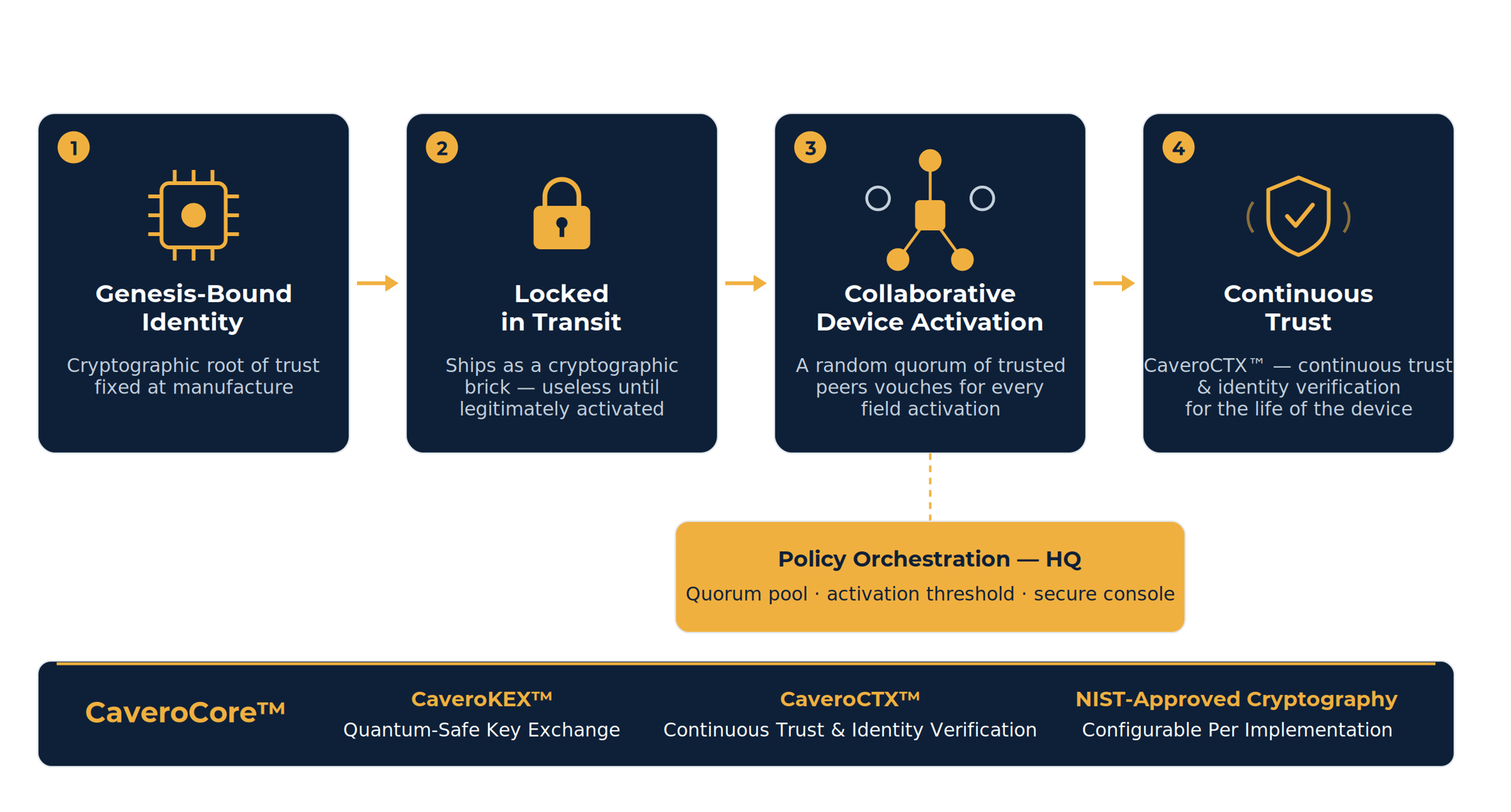 Provenance & Continuous Trust